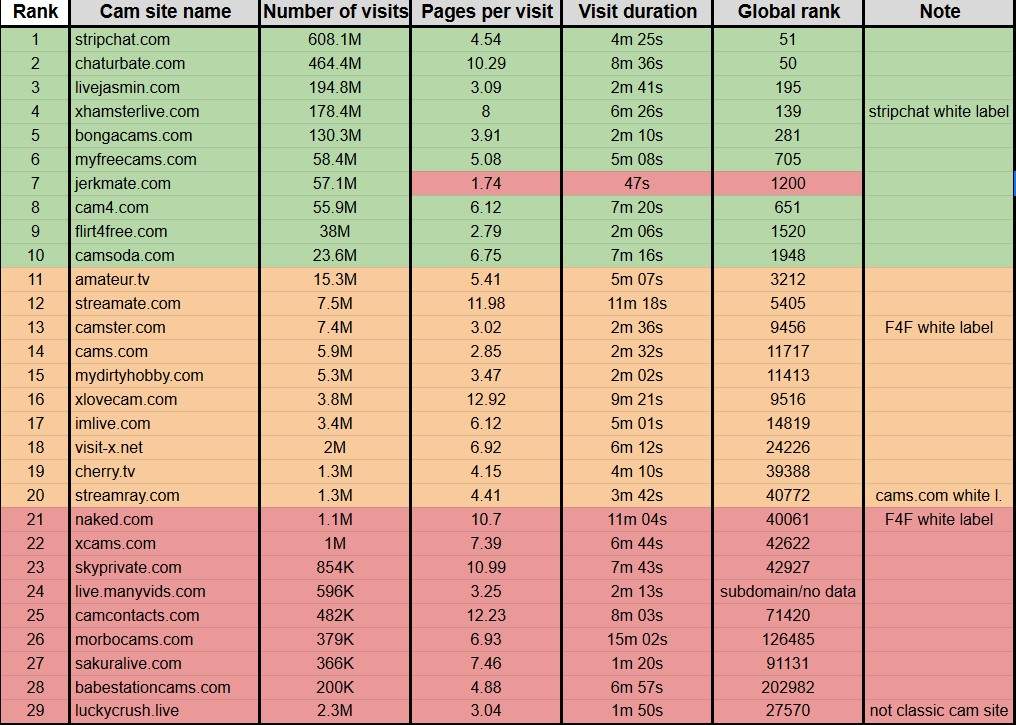 best cam sites accurate ranking table