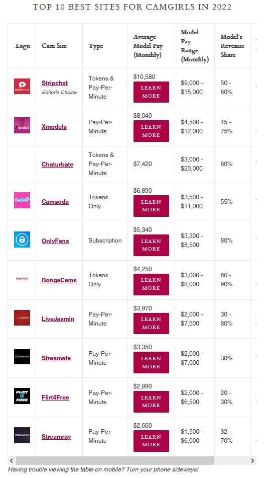 screenshot of the false best cam sites ranking list by readysetcam