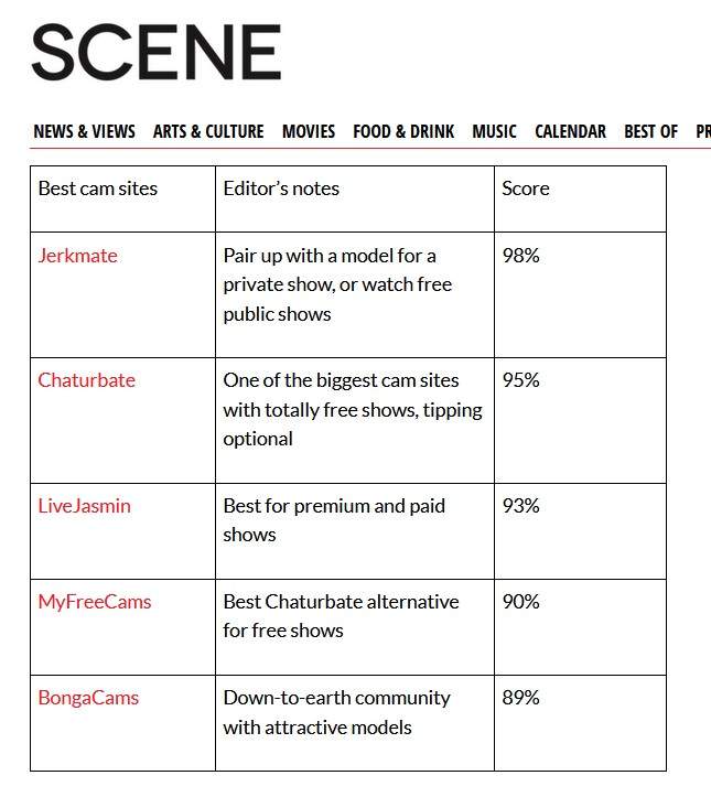 screenshot of the false best cam sites ranking list by scene