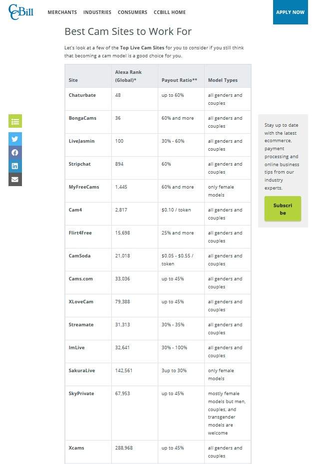 screenshot of the best cam sites ranking list by ccbill